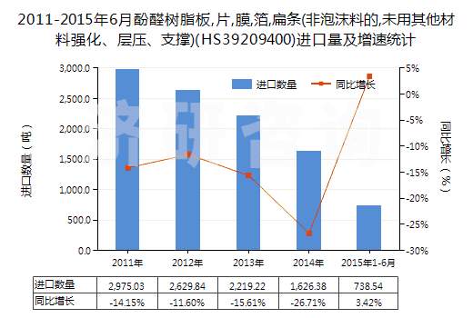2011-2015年6月酚醛樹脂板,片,膜,箔,扁條(非泡沫料的,未用其他材料強化、層壓、支撐)(HS39209400)進口量及增速統(tǒng)計
